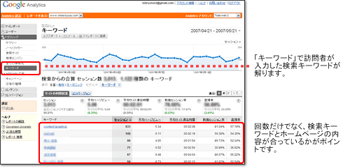 検索キーワードの分析