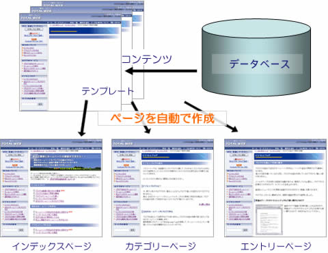 MovableTypeで構築するCMSの全体イメージ